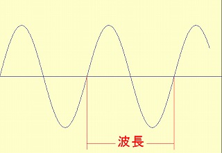 波長と周波数