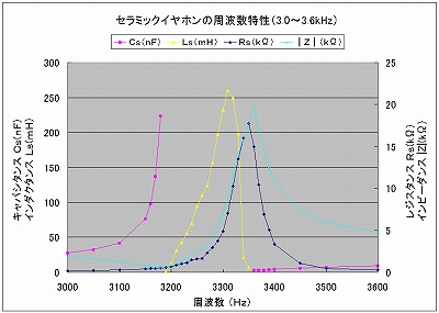 セラミックイヤホン3.0〜3.6kHzの特性