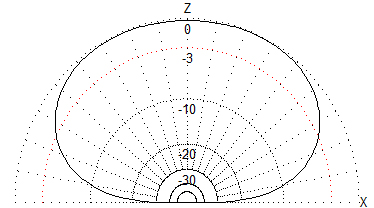 地上高0.25λにおけるダイポールアンテナの垂直指向性