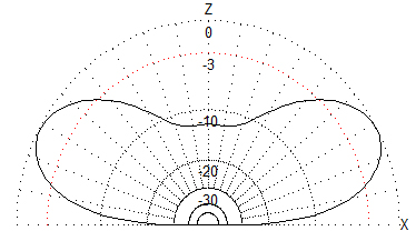 地上高0.5λにおけるダイポールアンテナの垂直指向性