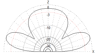 地上高0.75λにおけるダイポールアンテナの垂直指向性
