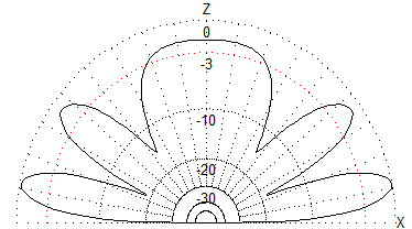 地上高1.25λにおけるダイポールアンテナの垂直指向性