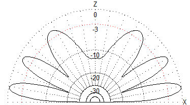 地上高1.5λにおけるダイポールアンテナの垂直指向性