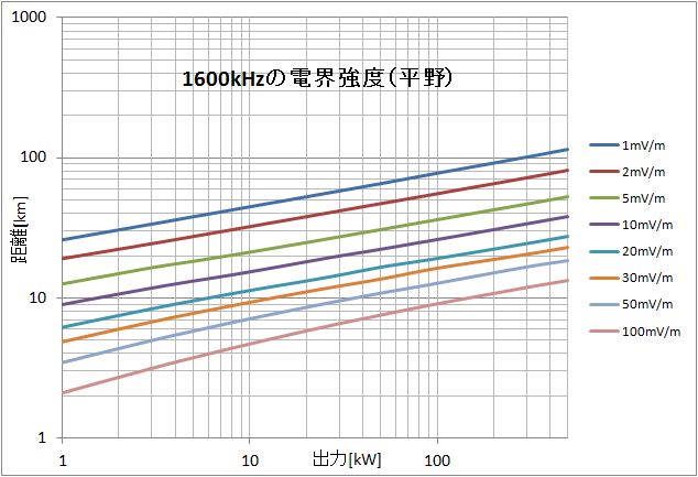 1600kHzの電界強度グラフ